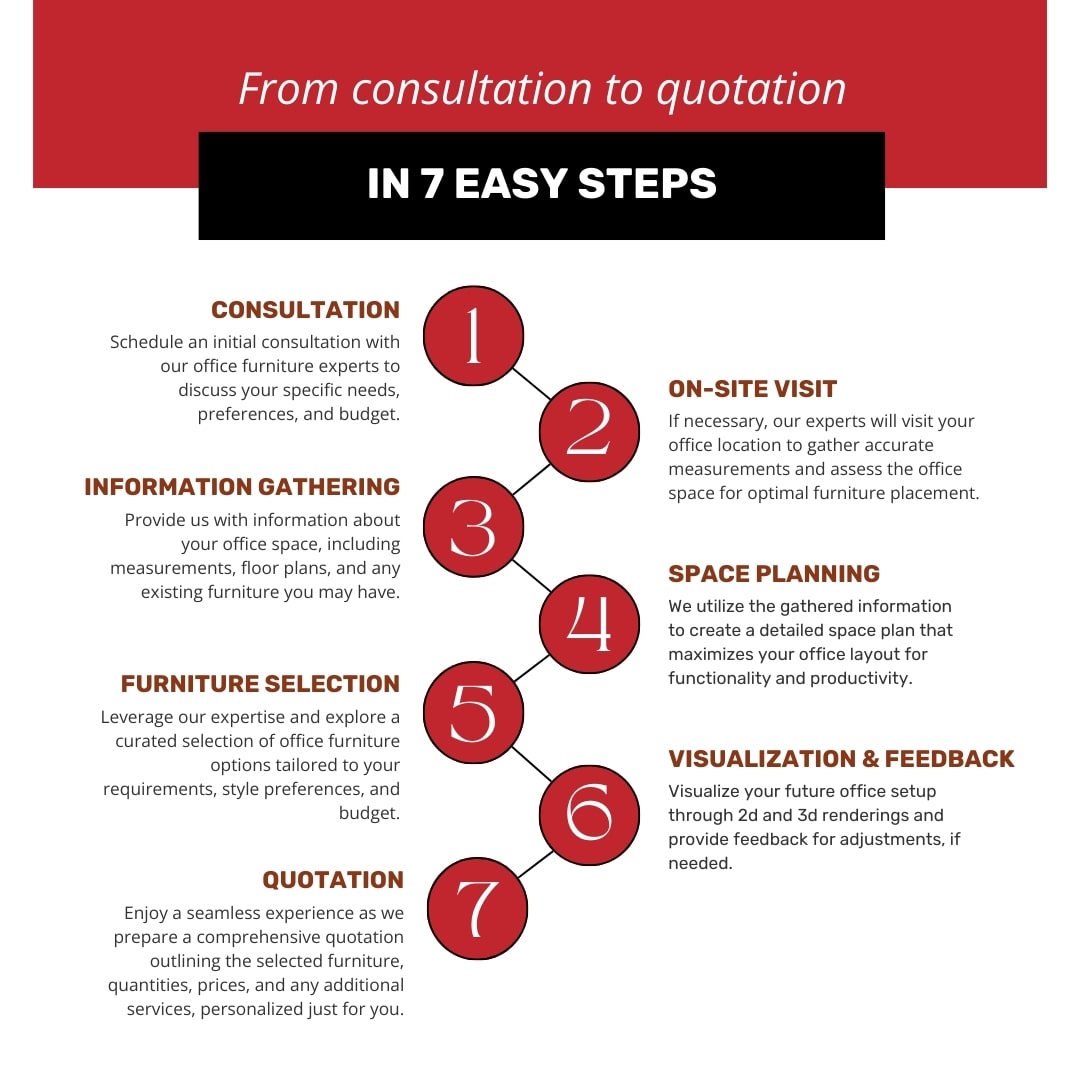 From consultation to quotation in 7 easy steps